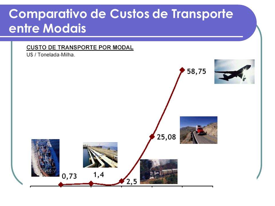 Comparativo de Custos de Transporte entre Modais